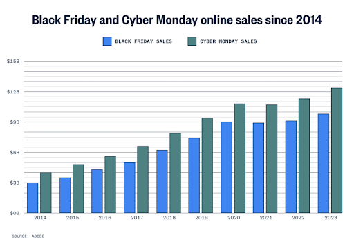 Black Friday vs. Cyber Monday